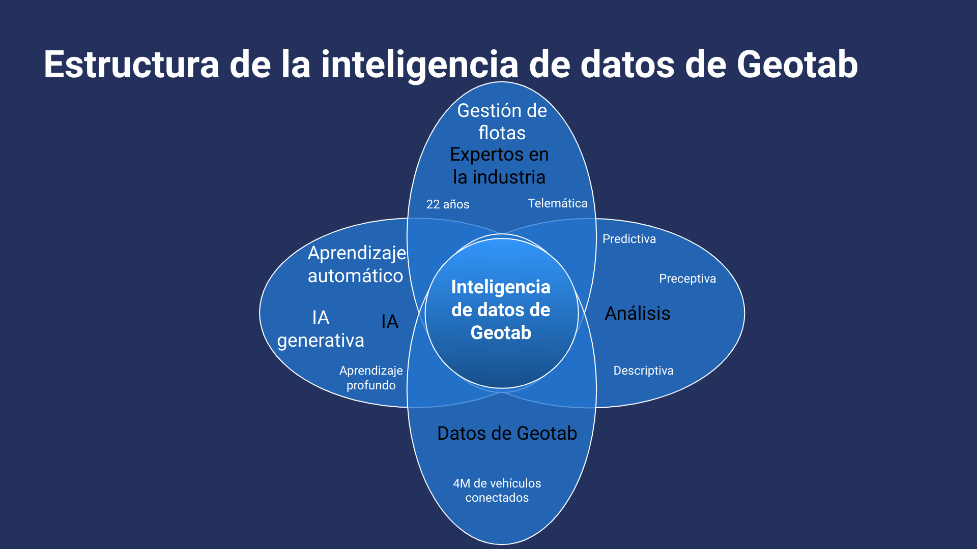 estructura inteligencia de datos